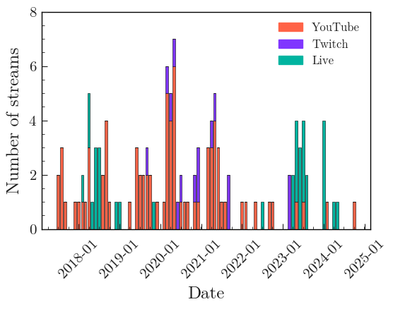 Stream types per month