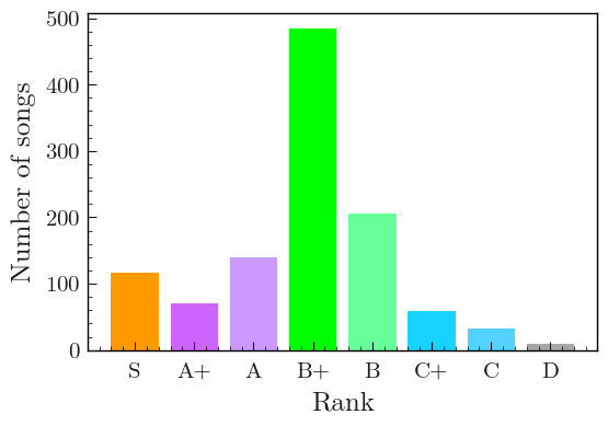 Songs rank distribution